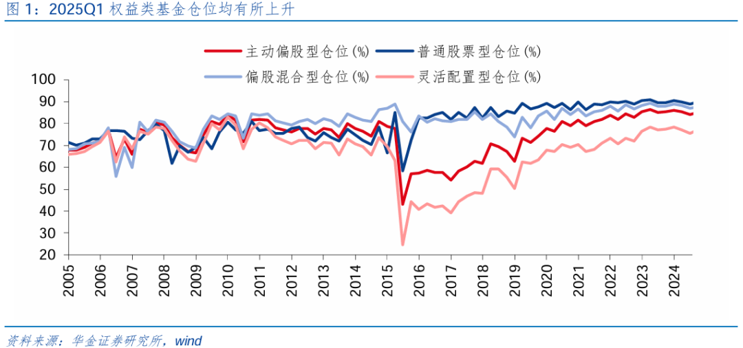【华金策略邓利军团队-点评报告】加仓汽车、化工、地产，减仓军工	、交运