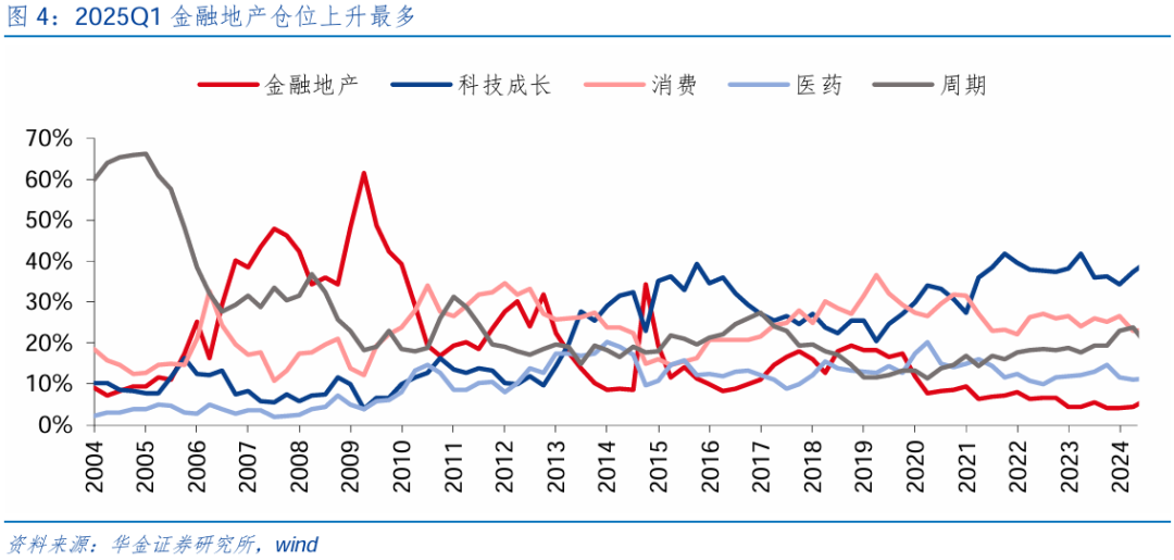 【华金策略邓利军团队-点评报告】加仓汽车、化工、地产，减仓军工	、交运