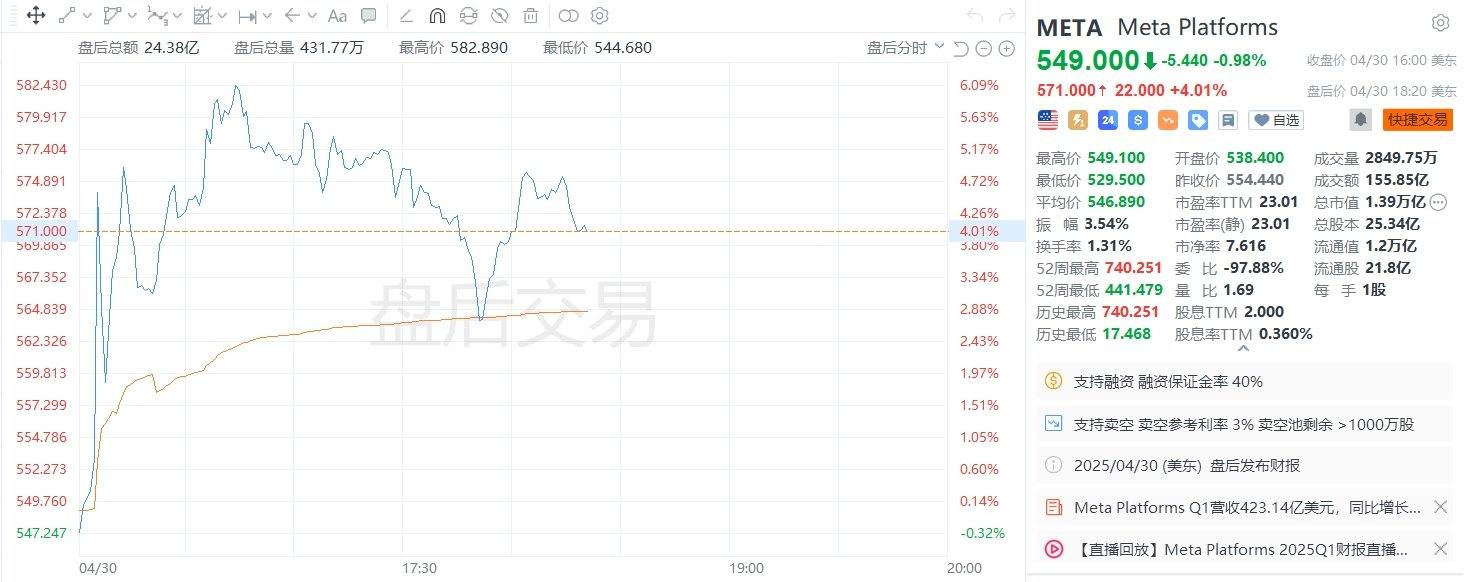 美股异动｜Meta盘后涨超4%，一季报整体向好，下调全年资本开支预期