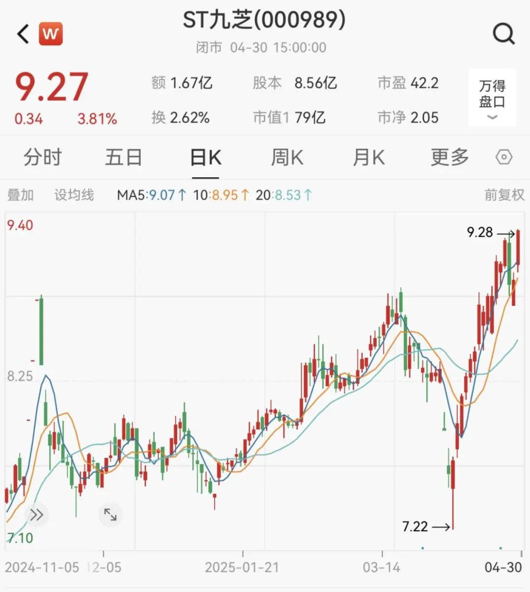 又一A股宣布：“摘帽”！ST九芝撤销其他风险警示，证券简称变更为“九芝堂”