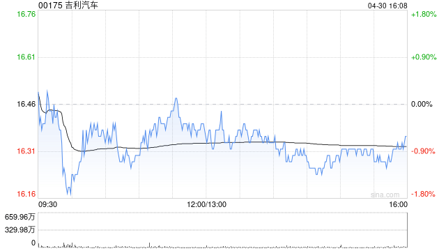 吉利汽车4月汽车总销量23.41万部汽车 同比增长约53%