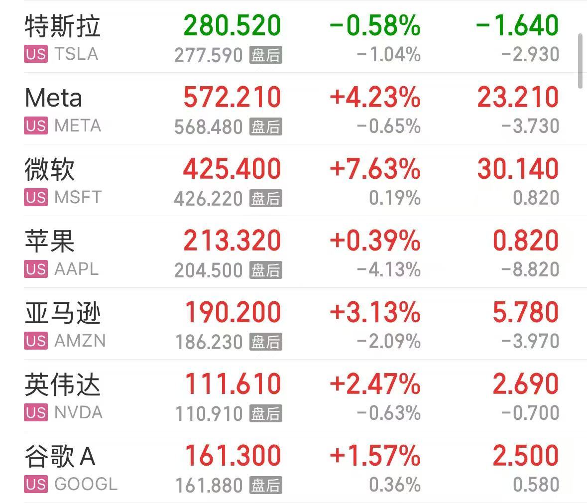 微软市值一夜涨超1.6万亿元！业绩超预期	，苹果盘后却跌超4%，什么情况？公司宣布：最高回购1000亿美元股票