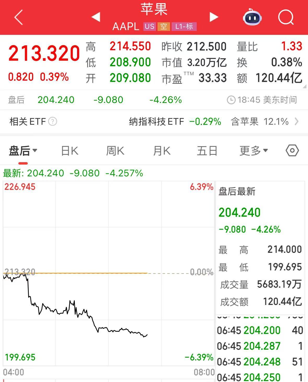 微软市值一夜涨超1.6万亿元！业绩超预期，苹果盘后却跌超4%，什么情况？公司宣布：最高回购1000亿美元股票