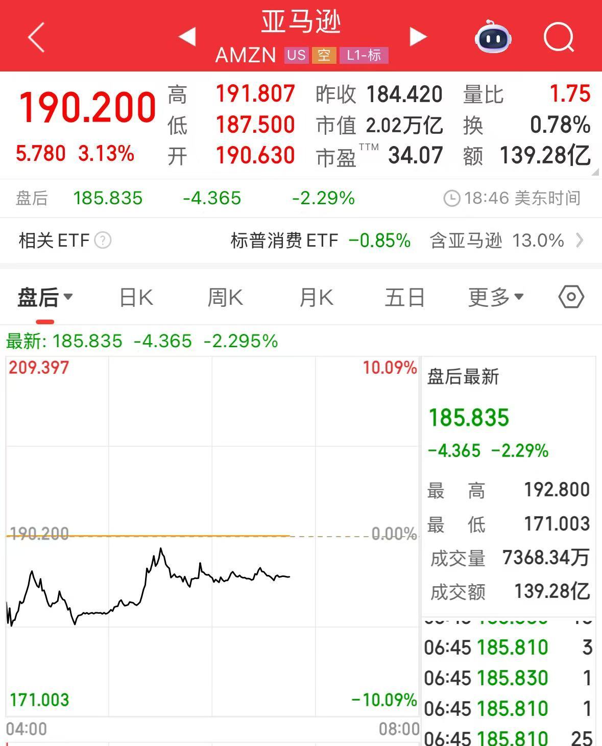 微软市值一夜涨超1.6万亿元！业绩超预期	，苹果盘后却跌超4%，什么情况？公司宣布：最高回购1000亿美元股票