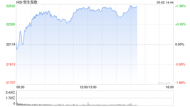 午评：港股恒指涨1.69% 科指涨3.28% 小鹏汽车涨超7%