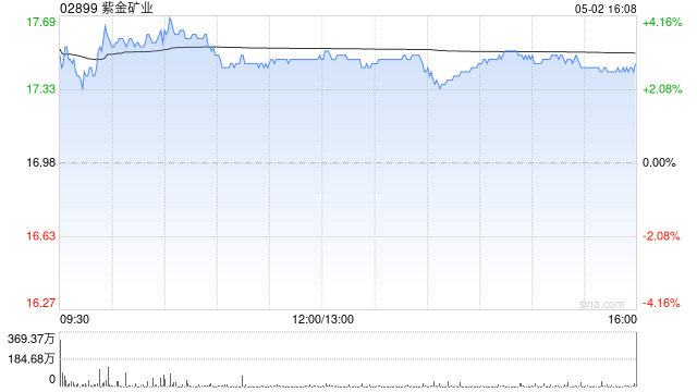 紫金矿业午后涨超3% 美银证券维持“买入”评级