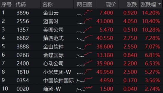 “AI双子星	”节前大涨收尾！4月决断之后，5月还看AI？