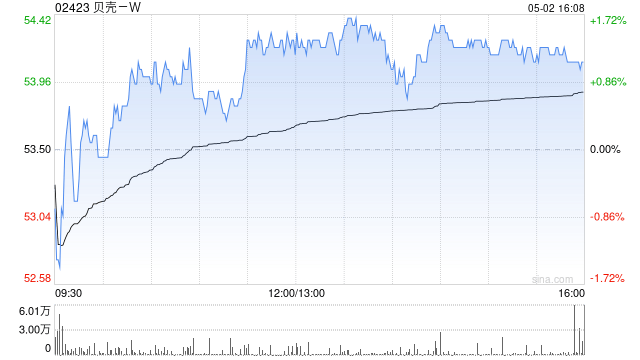 贝壳-W5月2日斥资300万美元回购43.12万股