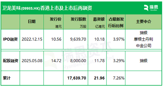 卫龙美味：拟先旧后新配股融资逾11亿