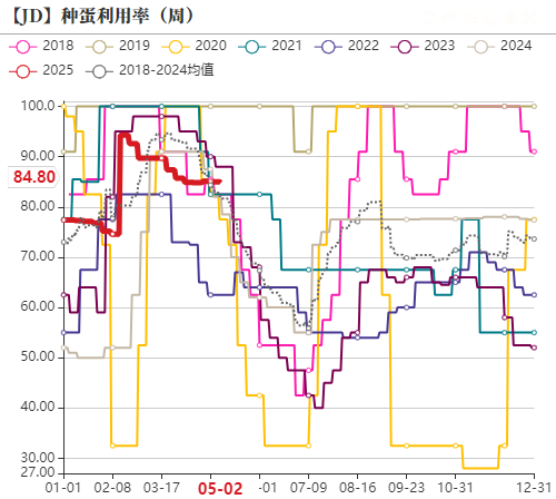 鸡蛋：短暂回稳，难以改变宽松局面