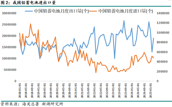 新湖有色（铅）专题：我国铅蓄电池出口情况及关税影响