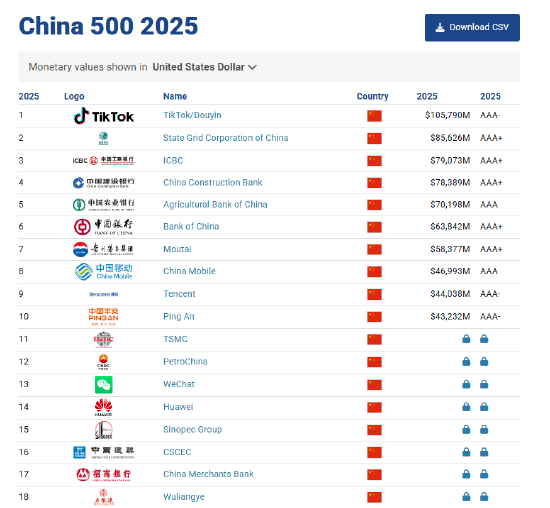 Brand Finance2025中国品牌价值500强：茅台保持第七位，成为中国2025年最具价值白酒品牌