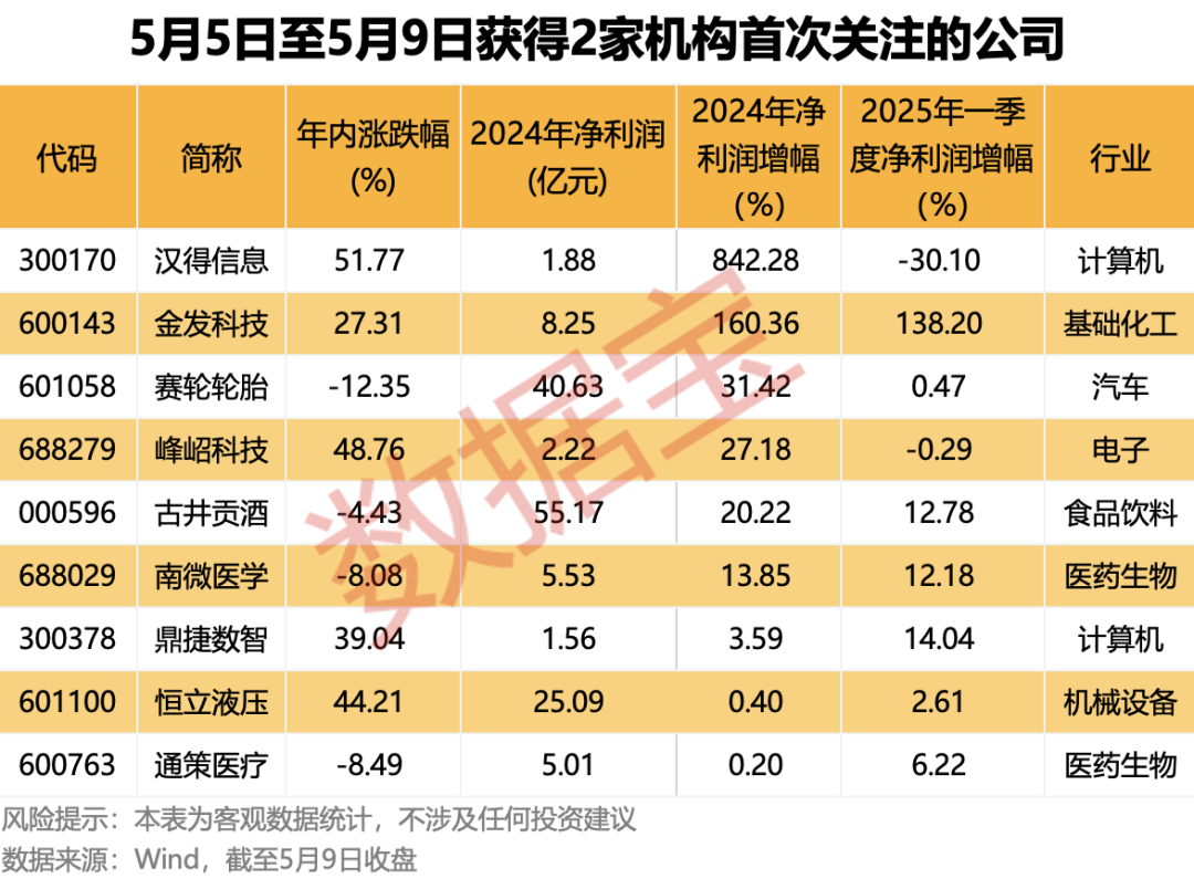 超稀缺！拟增持+机构首次关注股曝光，千亿级巨头股东拟斥资最高21亿元增持