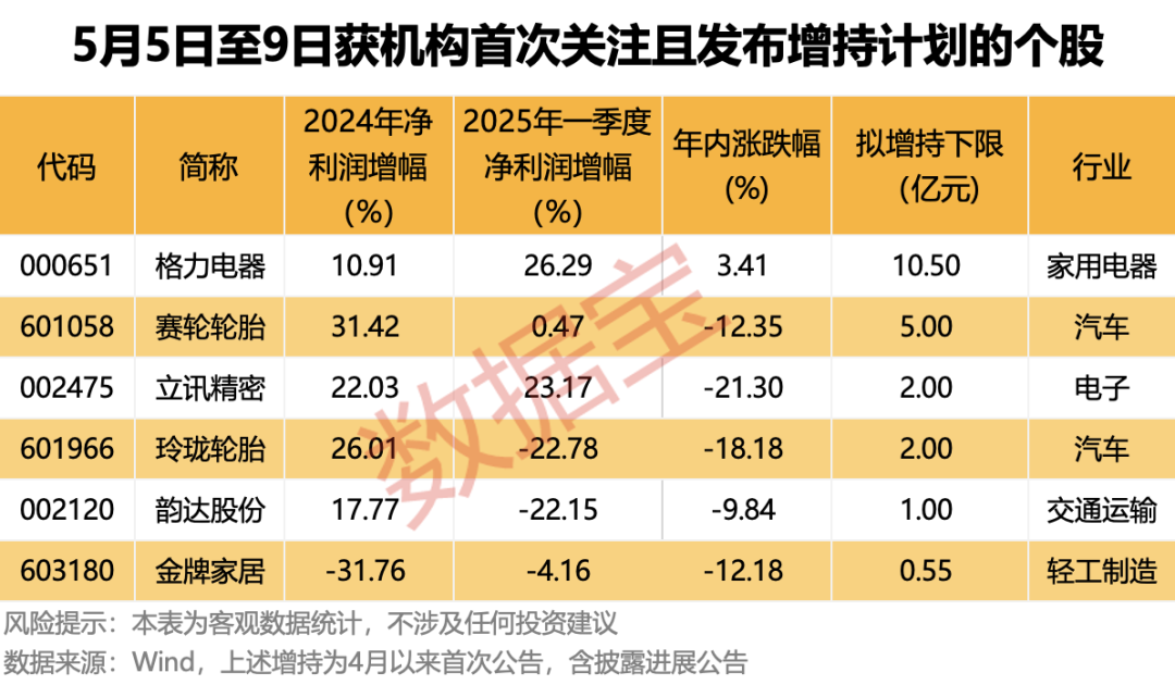 超稀缺！拟增持+机构首次关注股曝光，千亿级巨头股东拟斥资最高21亿元增持