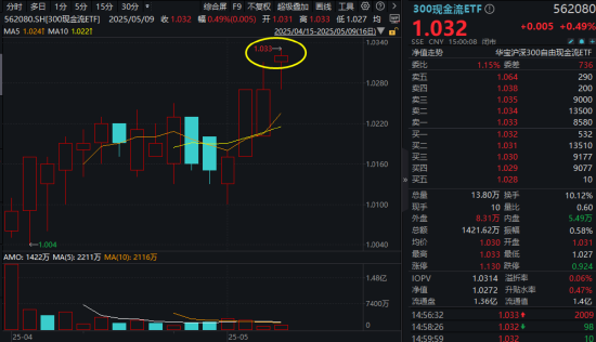 业绩显著改善！300现金流叒跑赢，562080再创新高！底仓配置新优选？