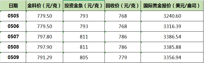 一周黄金费用
