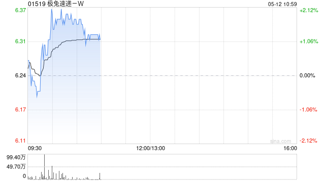 极兔速递-W5月9日斥资386.19万港元回购62万股