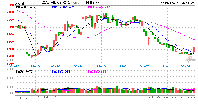 快讯：集运指数（欧线）主力合约日内涨超14.00%