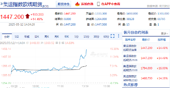 快讯：集运指数（欧线）主力合约日内涨超14.00%