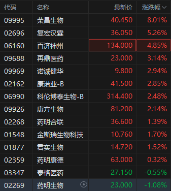 中美会谈结果超出预期 港股生物医药板块反弹