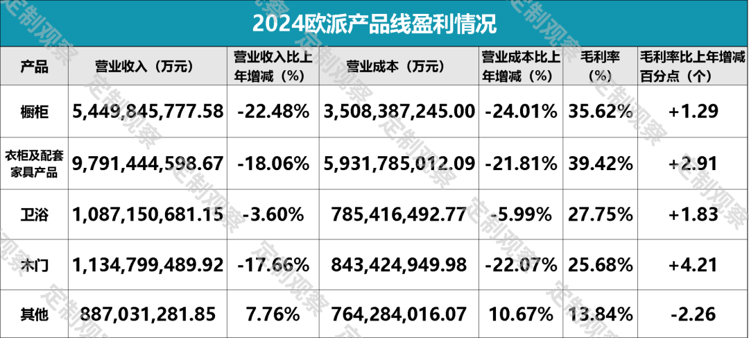 欧派4年来营收首次跌破200亿	，到底做错了什么？