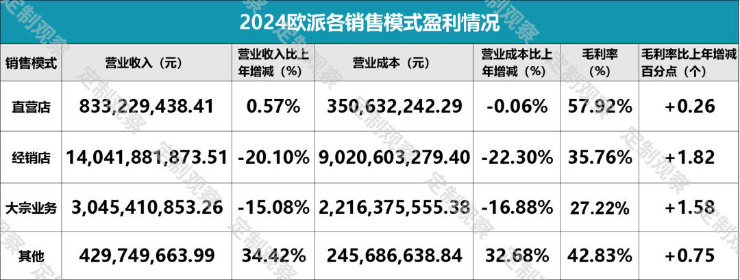 欧派4年来营收首次跌破200亿，到底做错了什么？