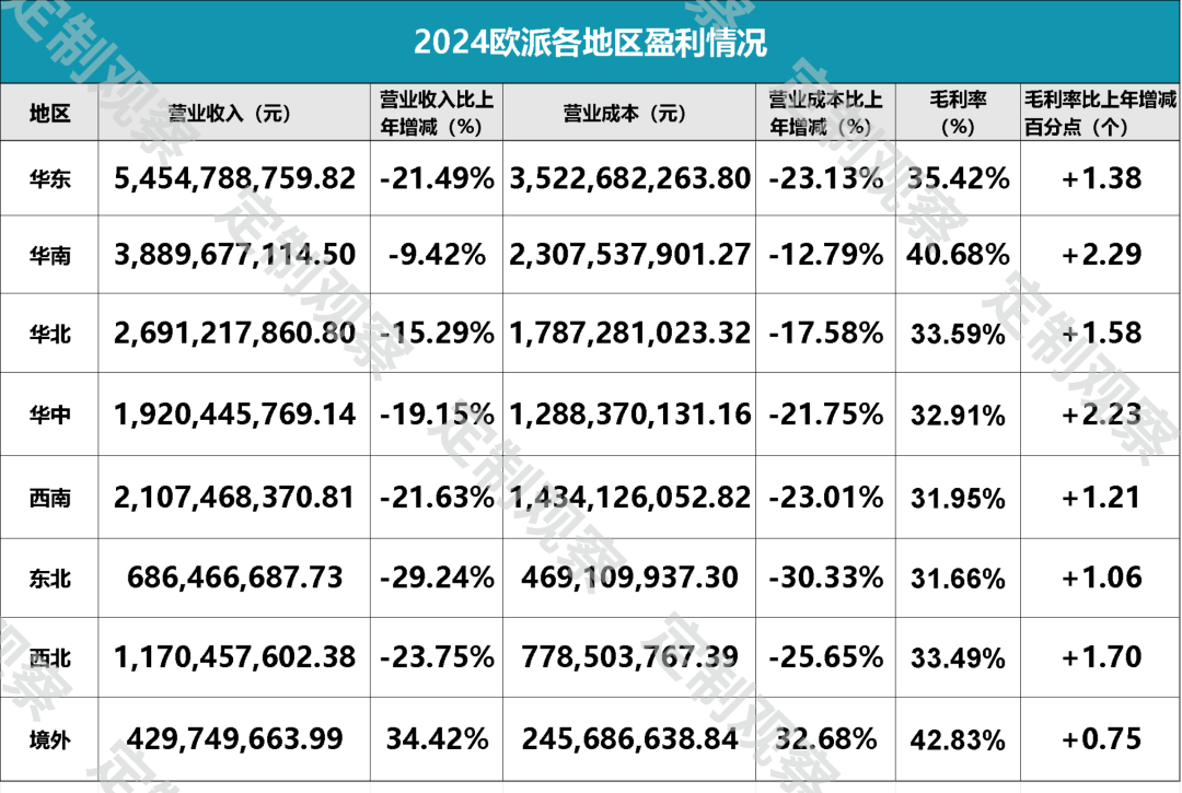 欧派4年来营收首次跌破200亿，到底做错了什么？