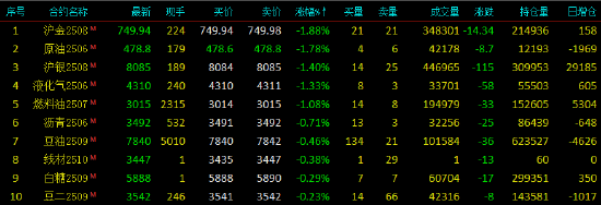 开盘|国内期货主力合约涨跌不一 集运欧线涨超15%