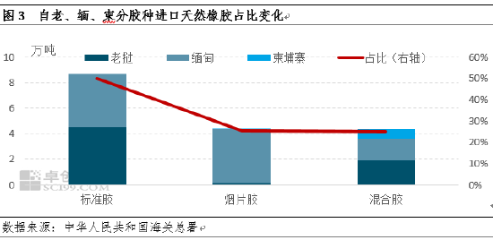【进口解读—天然橡胶】自老挝	、缅甸、柬埔寨进口执行0关税后 中国进口量激增