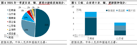 【进口解读—天然橡胶】自老挝、缅甸、柬埔寨进口执行0关税后 中国进口量激增