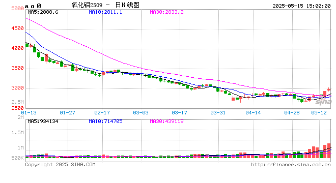 光大期货0515热点追踪：氧化铝重返3000整数关口