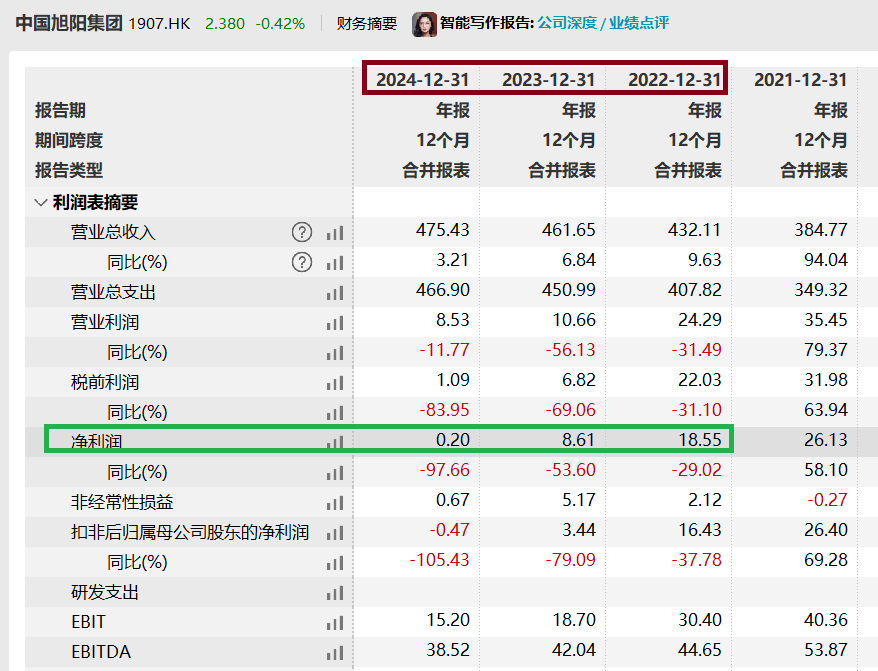 “旭阳系”规避借壳上市明牌：入主滨海能源刚满3年就置入实控人资产 港股母公司减去置出标的利润将亏损