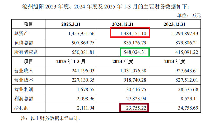 “旭阳系”规避借壳上市明牌：入主滨海能源刚满3年就置入实控人资产 港股母公司减去置出标的利润将亏损
