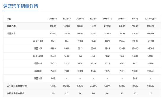 离职买车再返岗？销量不理想	，深蓝CEO开启
