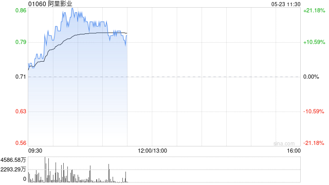 阿里影业早盘涨超7% 花旗将目标价上调至0.92港元