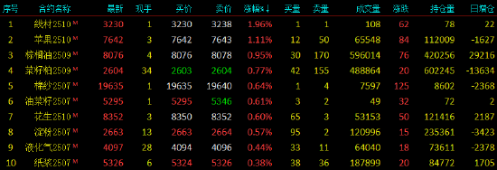 收评|国内期货主力合约涨跌互现，橡胶等跌超4%