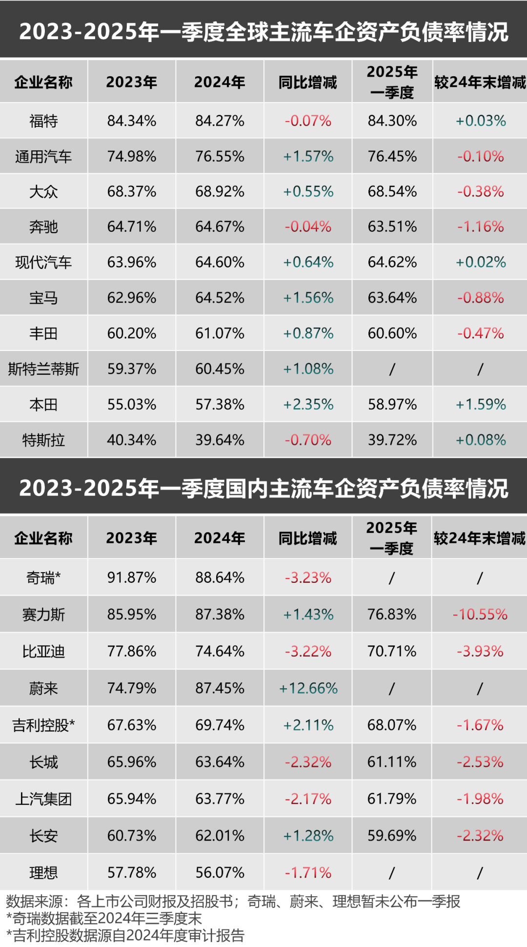妖魔化车企高负债，是杞人忧天的伪命题