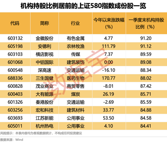 上交所重磅，“沪市小盘”指数上新！机构高比例持股名单曝光