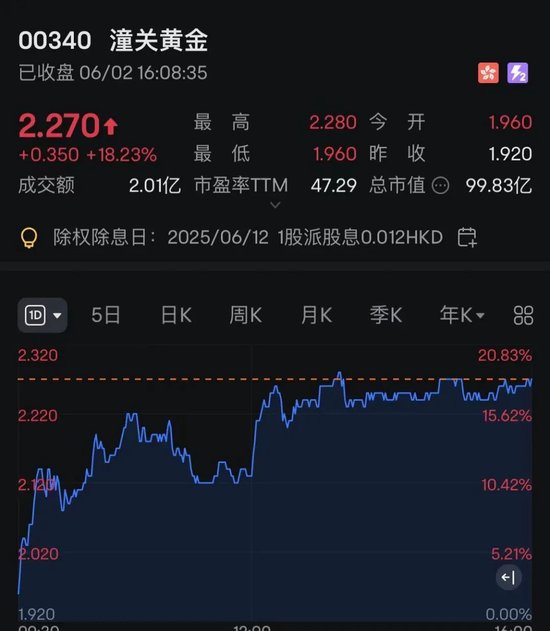 港股突变！尾盘跌幅收窄，黄金	、加密货币概念股大爆发！