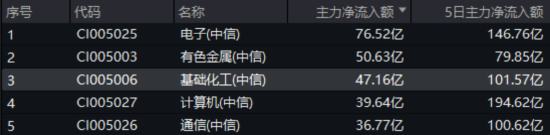 新能源下乡助力！化工板块放量上涨	，主力抢筹+十年估值低位，板块景气周期将至？