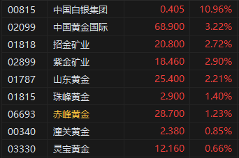港股黄金股早盘冲高 紫金矿业、招金矿业涨近3%