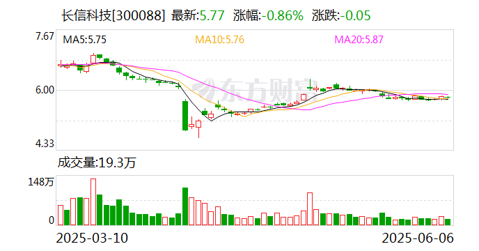 长信科技：公司电子纸项目近来
已投产