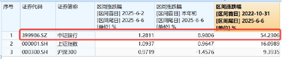逆天涨势改变信仰，银行低位反弹54%！近10年大幅跑赢TMT，低估值+分红派息=可观复利