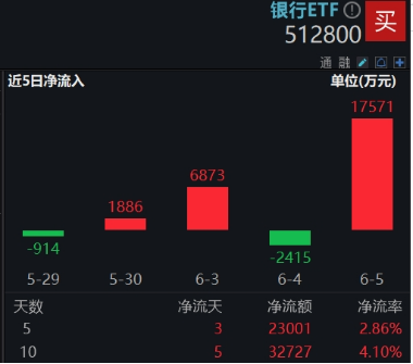 逆天涨势改变信仰，银行低位反弹54%！近10年大幅跑赢TMT，低估值+分红派息=可观复利