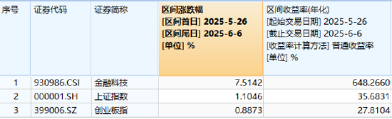 热门赛道回调	，金融科技ETF领跌全市场，资金大举加仓！背后的理由有哪些？