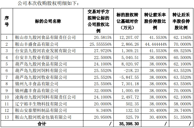 禾丰股份完成13家企业收购，完善白羽肉鸡业务整体布局！丨总投资超12亿元	，立华在广西共建屠宰加工项目