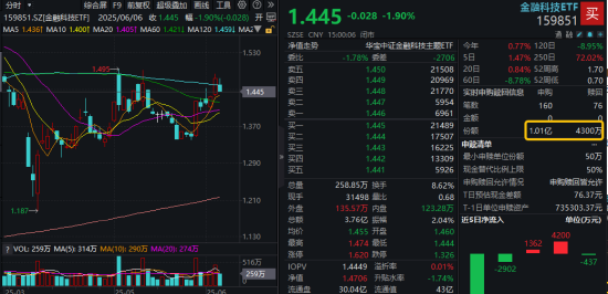 首周开门红，AI引爆科技成长，银行依旧能打！“两光	”股票将复牌	，信创ETF基金还能买吗？