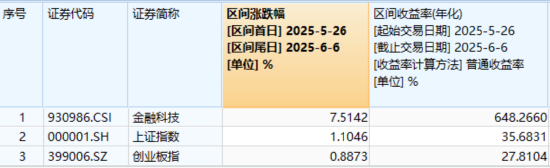 首周开门红，AI引爆科技成长	，银行依旧能打！“两光”股票将复牌，信创ETF基金还能买吗？