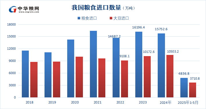 5月大豆进口量创历史新高