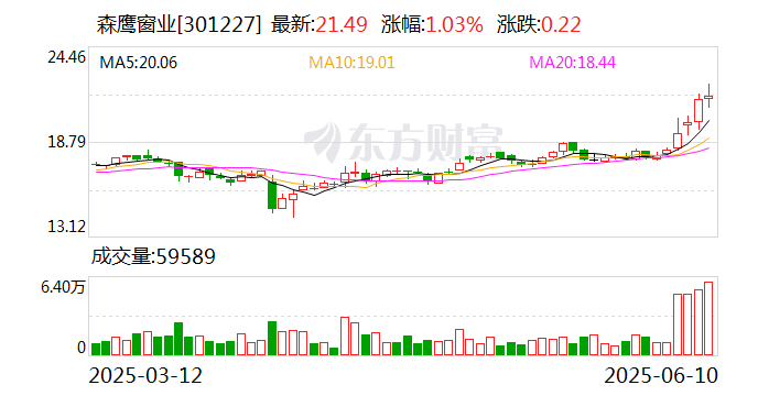 森鹰窗业：截至2025年5月30日公司股东总户数为7949户
